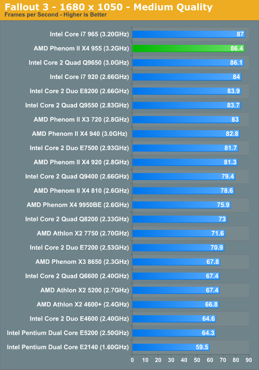 Сравнение процессоров vs. AMD Phenom x4 955. Intel Core i3-530 или AMD Phenom II x2 565. Intel Core 2 Quad q9550 vs Intel Core 2 Duo e8400. Сравнение процессоров x4 955 x3 435.